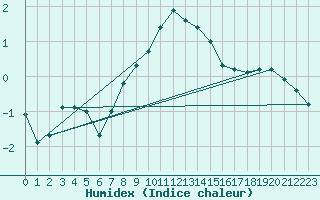 Courbe de l'humidex pour Pudasjrvi lentokentt