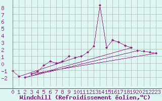 Courbe du refroidissement olien pour Mont-Saint-Vincent (71)