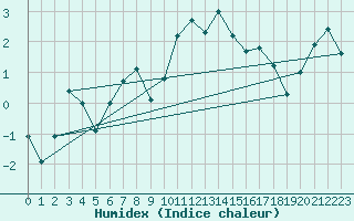 Courbe de l'humidex pour St Peter-Ording