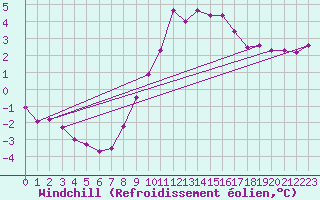Courbe du refroidissement olien pour Leconfield