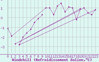 Courbe du refroidissement olien pour Stoetten