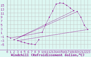 Courbe du refroidissement olien pour Sisteron (04)