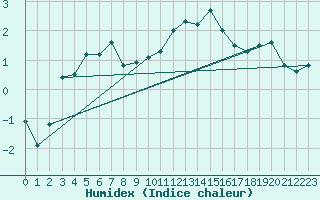 Courbe de l'humidex pour Weingarten, Kr. Rave