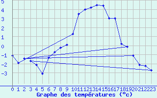 Courbe de tempratures pour Altenrhein