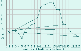 Courbe de l'humidex pour Altenrhein