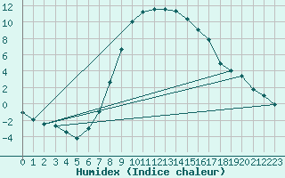 Courbe de l'humidex pour Sliac