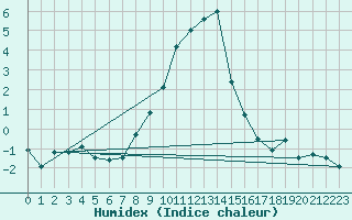 Courbe de l'humidex pour Drammen Berskog