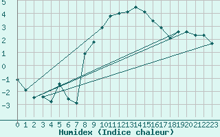 Courbe de l'humidex pour Mosen