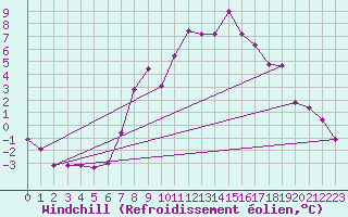 Courbe du refroidissement olien pour Ramsau / Dachstein