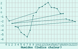 Courbe de l'humidex pour Chieming