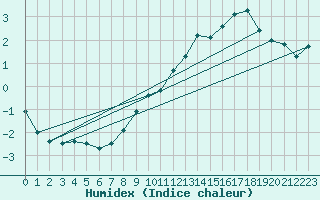 Courbe de l'humidex pour Corvatsch