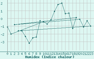 Courbe de l'humidex pour Plaffeien-Oberschrot
