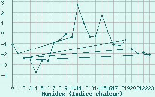 Courbe de l'humidex pour La Fretaz (Sw)