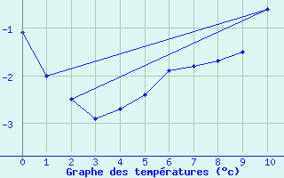 Courbe de tempratures pour Sainte-Genevive-des-Bois (91)