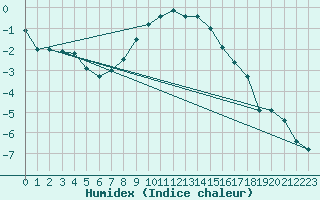 Courbe de l'humidex pour Stryn