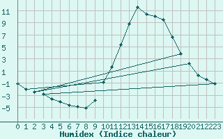 Courbe de l'humidex pour Thoiras (30)