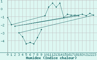 Courbe de l'humidex pour Villingen-Schwenning