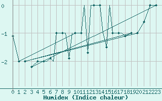 Courbe de l'humidex pour Petrozavodsk