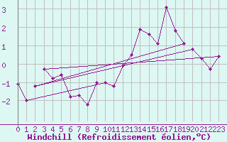 Courbe du refroidissement olien pour Kvamskogen-Jonshogdi 