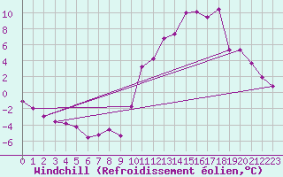 Courbe du refroidissement olien pour Chamonix-Mont-Blanc (74)
