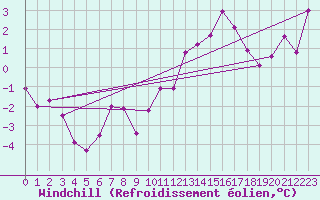 Courbe du refroidissement olien pour Plussin (42)