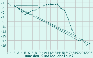 Courbe de l'humidex pour Geilo-Geilostolen