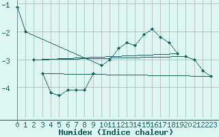 Courbe de l'humidex pour Brocken