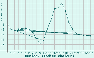 Courbe de l'humidex pour Buzenol (Be)