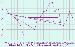 Courbe du refroidissement olien pour Inverbervie