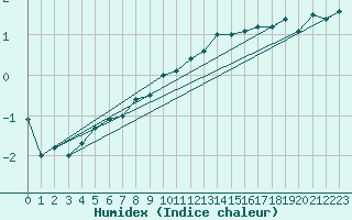 Courbe de l'humidex pour Coburg