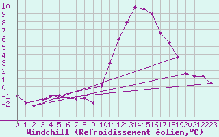 Courbe du refroidissement olien pour Pinsot (38)