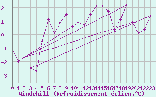 Courbe du refroidissement olien pour Saint-Haon (43)