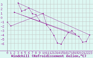 Courbe du refroidissement olien pour Ineu Mountain