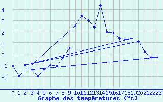 Courbe de tempratures pour Canigou - Nivose (66)