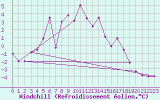 Courbe du refroidissement olien pour Chopok