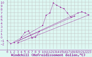 Courbe du refroidissement olien pour Xinzo de Limia