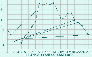 Courbe de l'humidex pour Ronnskar