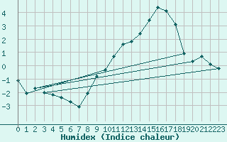 Courbe de l'humidex pour Rmering-ls-Puttelange (57)