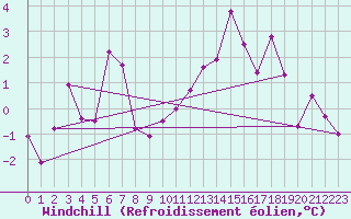 Courbe du refroidissement olien pour Le Touquet (62)