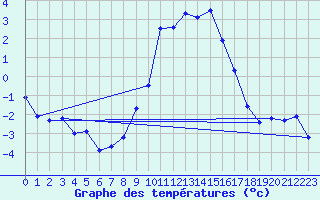 Courbe de tempratures pour Obergurgl