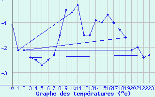 Courbe de tempratures pour Pilatus