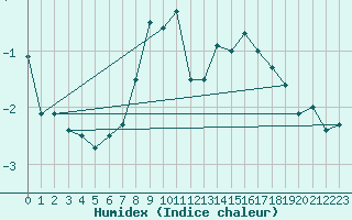 Courbe de l'humidex pour Pilatus