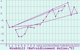 Courbe du refroidissement olien pour Kleine-Brogel (Be)
