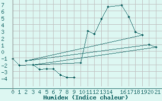 Courbe de l'humidex pour Sainte-Locadie (66)