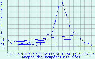 Courbe de tempratures pour Aoste (It)