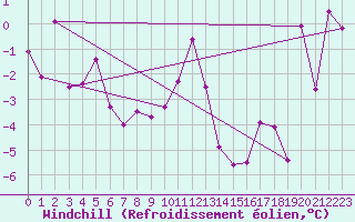 Courbe du refroidissement olien pour Chur-Ems