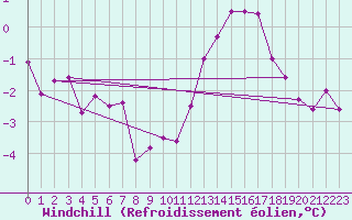 Courbe du refroidissement olien pour Lille (59)