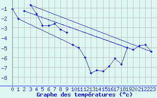 Courbe de tempratures pour Gornergrat