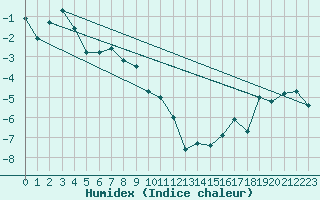 Courbe de l'humidex pour Gornergrat