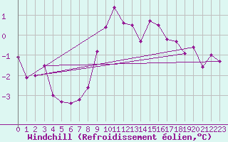 Courbe du refroidissement olien pour Honefoss Hoyby